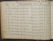 Inskrivning i Klara fri- och fattigskola för flickor -1817