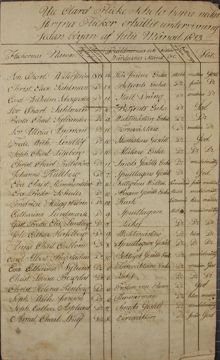Skolflickors ”fattningsgåfva”, flit och utförda skoluppgifter – Klara fri- och fattigskola för flickor 1813