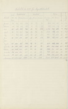 Aspuddsbadet - besöksstatistik 1935
