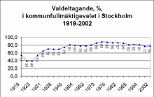 Valdeltagande, %, i kommunfullmäktigevalet i Stockholm 1919-2002